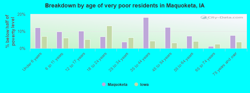 Breakdown by age of very poor residents in Maquoketa, IA