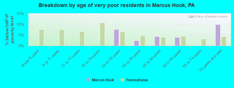 Breakdown by age of very poor residents in Marcus Hook, PA