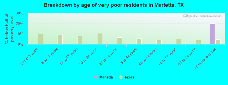 Breakdown by age of very poor residents in Marietta, TX