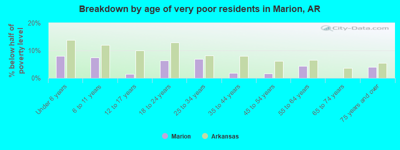 Breakdown by age of very poor residents in Marion, AR