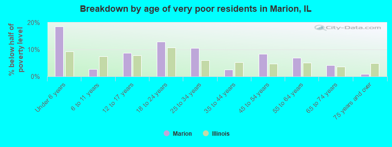 Breakdown by age of very poor residents in Marion, IL