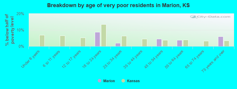 Breakdown by age of very poor residents in Marion, KS