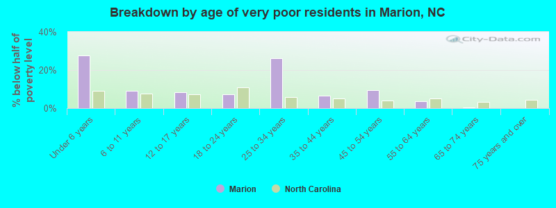 Breakdown by age of very poor residents in Marion, NC