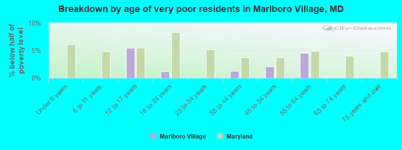 Breakdown by age of very poor residents in Marlboro Village, MD