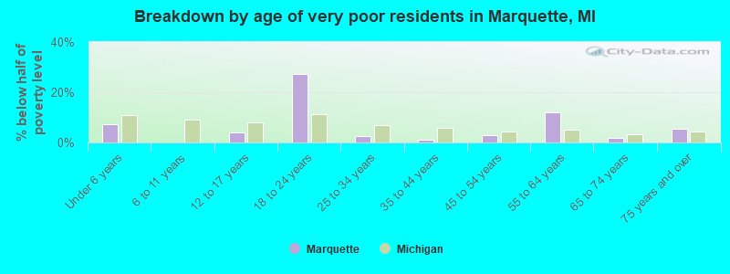Breakdown by age of very poor residents in Marquette, MI