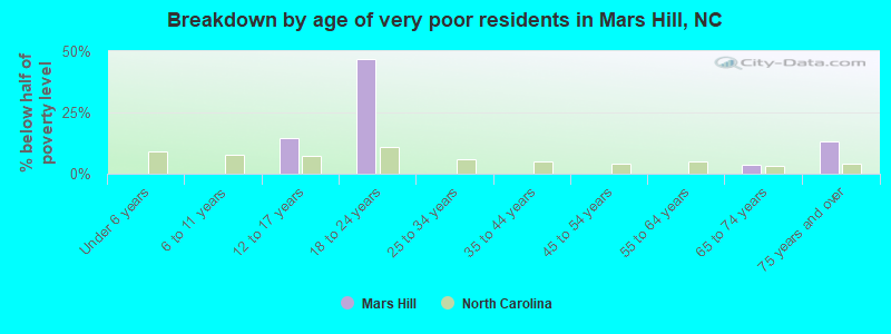 Breakdown by age of very poor residents in Mars Hill, NC