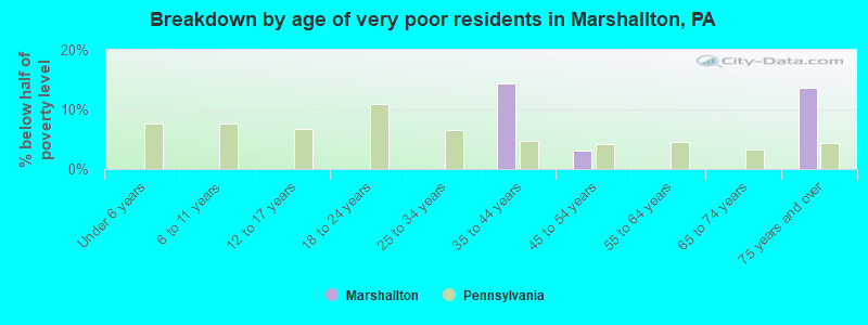 Breakdown by age of very poor residents in Marshallton, PA