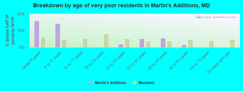 Breakdown by age of very poor residents in Martin's Additions, MD