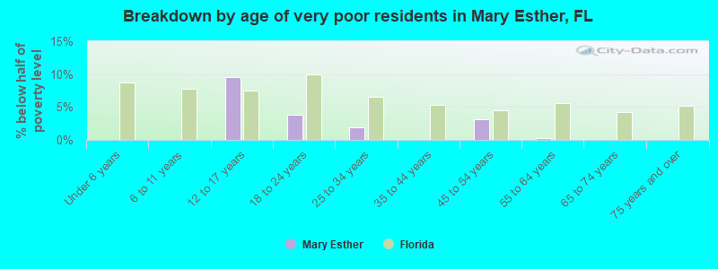 Breakdown by age of very poor residents in Mary Esther, FL