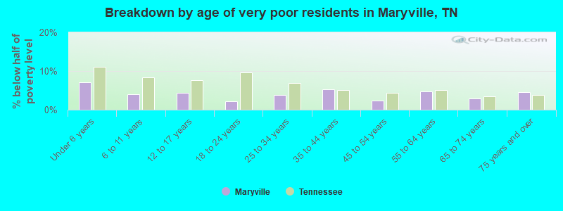Breakdown by age of very poor residents in Maryville, TN
