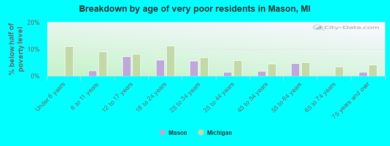 Breakdown by age of very poor residents in Mason, MI