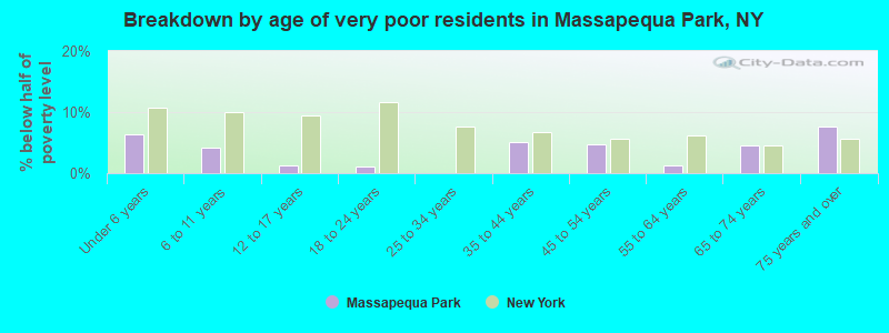 Breakdown by age of very poor residents in Massapequa Park, NY
