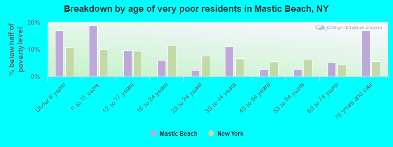 Breakdown by age of very poor residents in Mastic Beach, NY