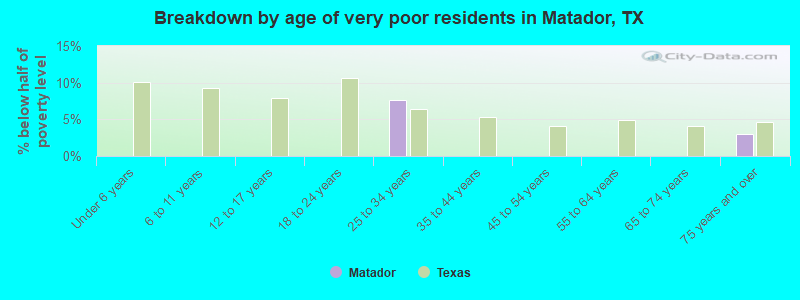 Breakdown by age of very poor residents in Matador, TX