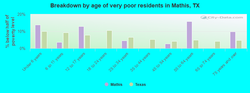 Breakdown by age of very poor residents in Mathis, TX