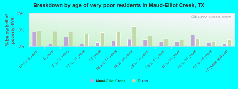 Breakdown by age of very poor residents in Maud-Elliot Creek, TX