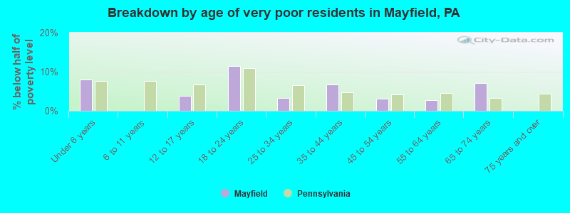 Breakdown by age of very poor residents in Mayfield, PA