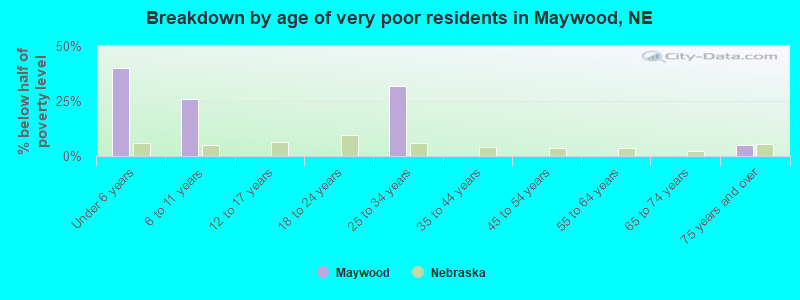 Breakdown by age of very poor residents in Maywood, NE