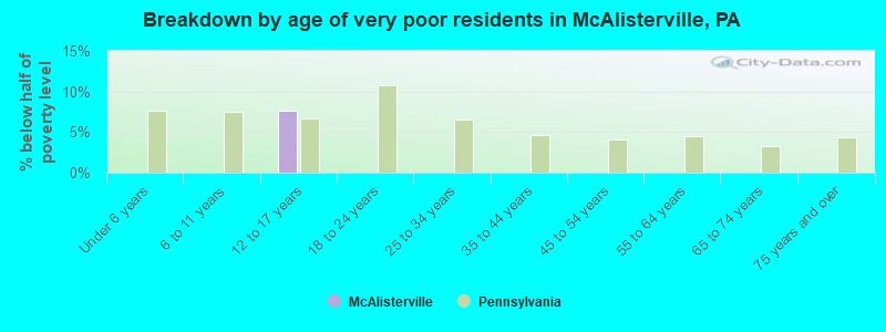 Breakdown by age of very poor residents in McAlisterville, PA