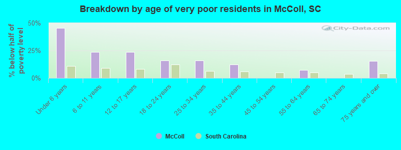 Breakdown by age of very poor residents in McColl, SC
