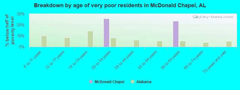 Breakdown by age of very poor residents in McDonald Chapel, AL