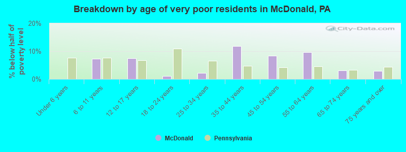 Breakdown by age of very poor residents in McDonald, PA
