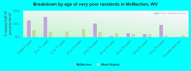 Breakdown by age of very poor residents in McMechen, WV