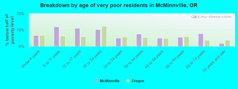 Breakdown by age of very poor residents in McMinnville, OR
