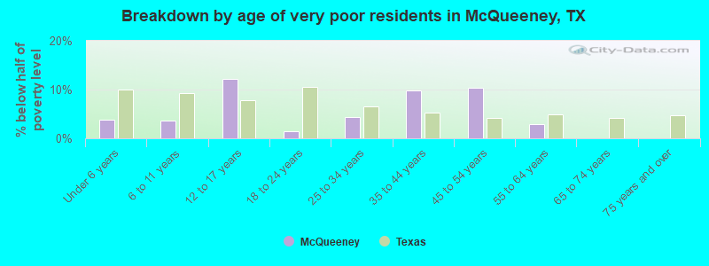 Breakdown by age of very poor residents in McQueeney, TX