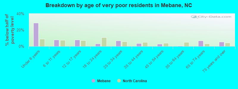 Breakdown by age of very poor residents in Mebane, NC