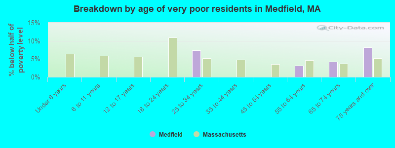 Breakdown by age of very poor residents in Medfield, MA