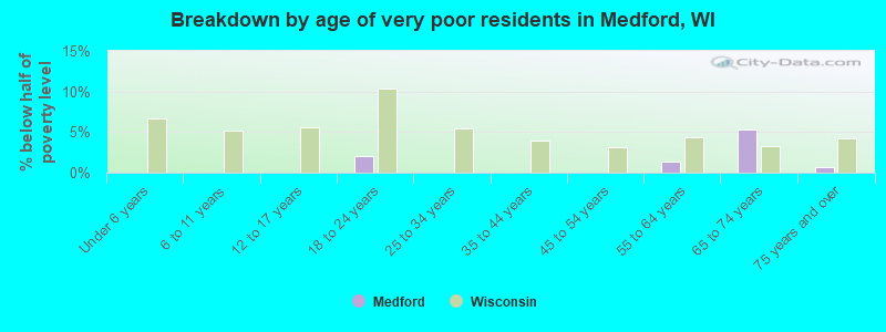 Breakdown by age of very poor residents in Medford, WI