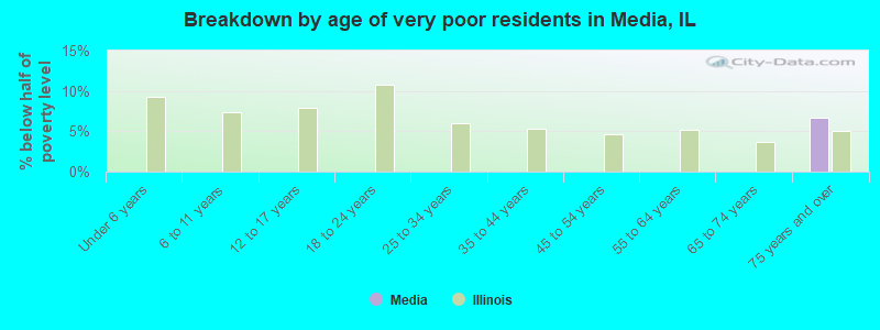 Breakdown by age of very poor residents in Media, IL