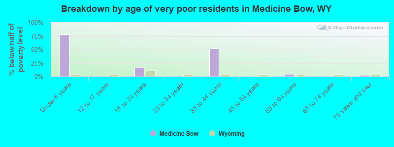 Breakdown by age of very poor residents in Medicine Bow, WY