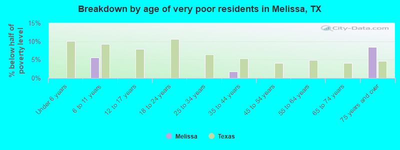 Breakdown by age of very poor residents in Melissa, TX