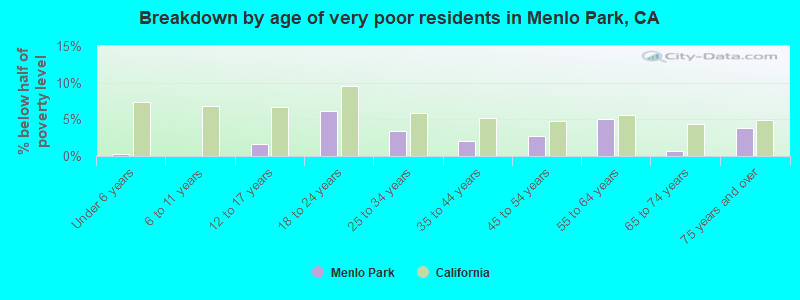 Breakdown by age of very poor residents in Menlo Park, CA