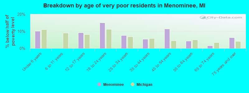 Breakdown by age of very poor residents in Menominee, MI