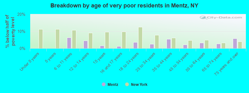 Breakdown by age of very poor residents in Mentz, NY