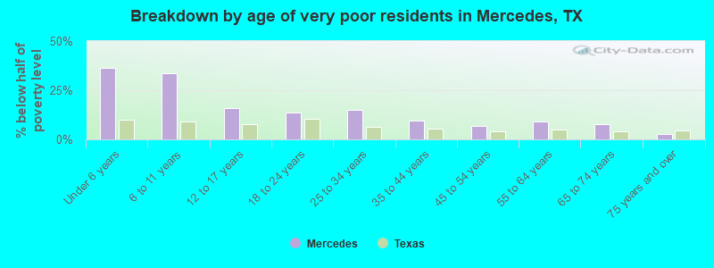 Breakdown by age of very poor residents in Mercedes, TX