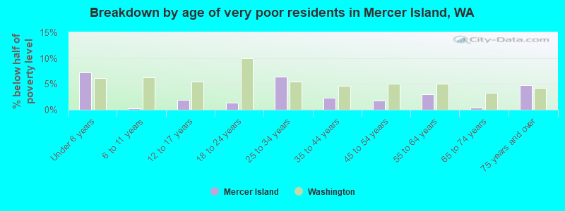 Breakdown by age of very poor residents in Mercer Island, WA