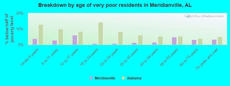 Breakdown by age of very poor residents in Meridianville, AL