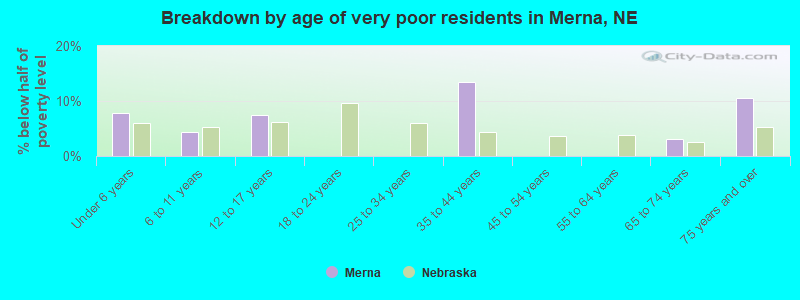 Breakdown by age of very poor residents in Merna, NE