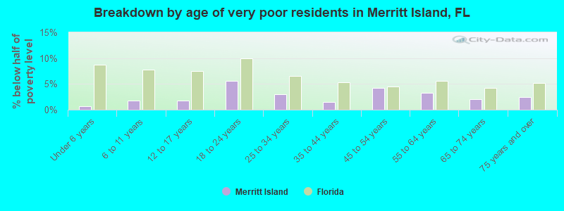 Breakdown by age of very poor residents in Merritt Island, FL