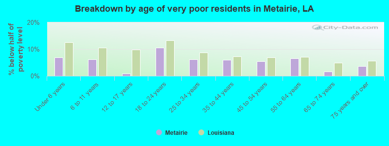 Breakdown by age of very poor residents in Metairie, LA