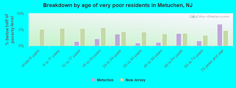 Breakdown by age of very poor residents in Metuchen, NJ