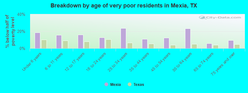 Breakdown by age of very poor residents in Mexia, TX