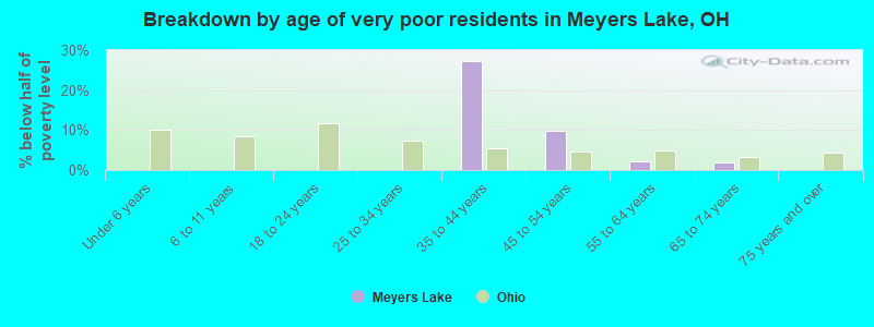 Breakdown by age of very poor residents in Meyers Lake, OH