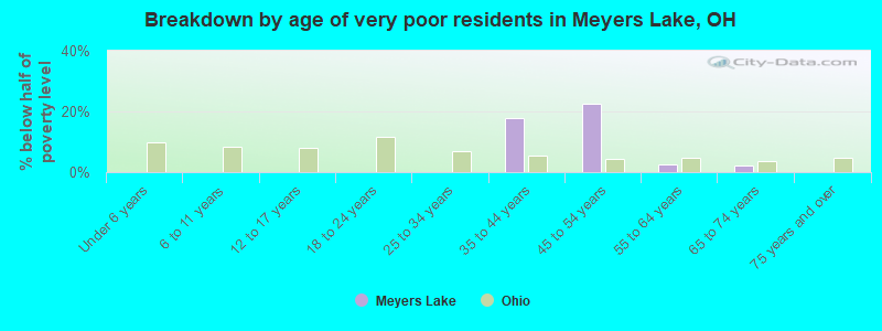 Breakdown by age of very poor residents in Meyers Lake, OH