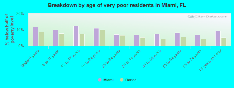 Breakdown by age of very poor residents in Miami, FL