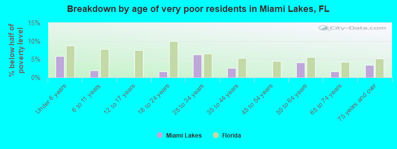 Breakdown by age of very poor residents in Miami Lakes, FL